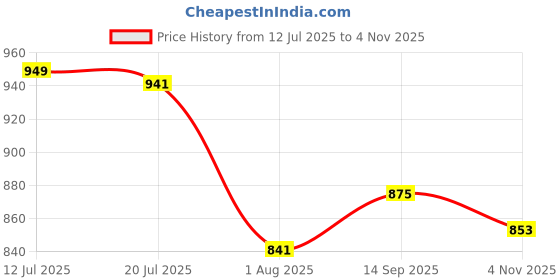 flipkart.com nivea Men Sensitive Cool After Shave Balm MADE IN GERMANY nivea Price History Graph from 12 Jul 2025 to 4 Nov 2025