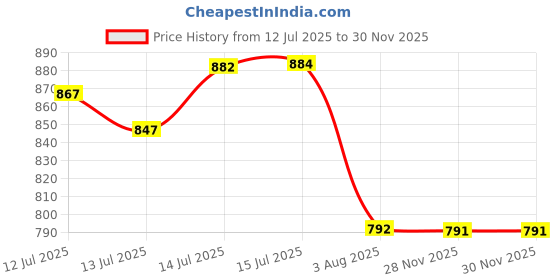 flipkart.com nivea MEN SENSITIVE COOL POST SHAVE BALM 100 ML nivea Price History Graph from 12 Jul 2025 to 29 Nov 2025