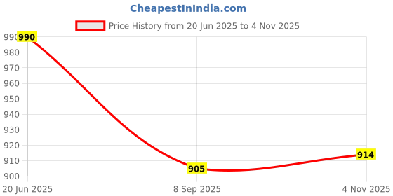 flipkart.com nivea MEN Sensitive Imported After Shave Balm (Made In Germany) nivea Price History Graph from 20 Jun 2025 to 4 Nov 2025