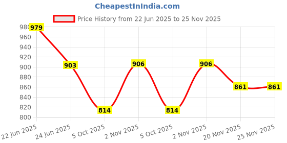 flipkart.com nivea Men Sensitive Post Shave Balm Instant Relief nivea Price History Graph from 22 Jun 2025 to 24 Nov 2025
