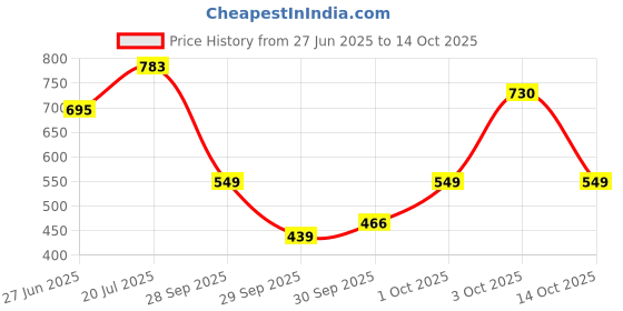 flipkart.com nivea Men Sensitive Shave Gel Instant Protection (Made in Germany) nivea Price History Graph from 27 Jun 2025 to 14 Oct 2025