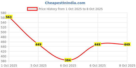flipkart.com nivea Men Sensitive Shaving Foam Instant Protection nivea Price History Graph from 1 Oct 2025 to 6 Oct 2025