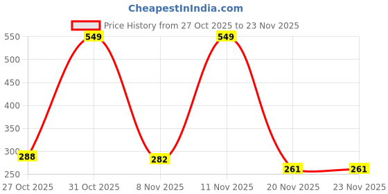 flipkart.com nivea Men Sensitive Shaving Gel nivea Price History Graph from 27 Oct 2025 to 23 Nov 2025