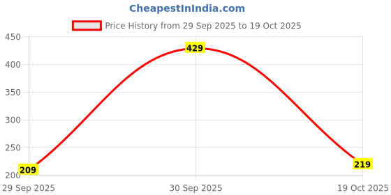 flipkart.com sparx Men SFG-46 Navy Blue Men Flip Flops sparx Price History Graph from 29 Sep 2025 to 19 Oct 2025