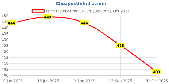 flipkart.com sparx Men SFG-49 Navy Blue Fluorescent Green Men Flip Flops sparx Price History Graph from 10 Jun 2025 to 31 Oct 2025
