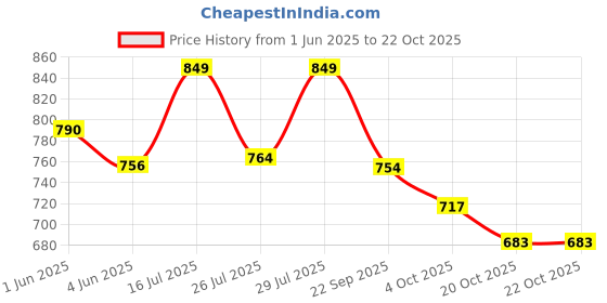 flipkart.com sparx Men SFG 57 Casual Sandal sparx Price History Graph from 1 Jun 2025 to 22 Oct 2025