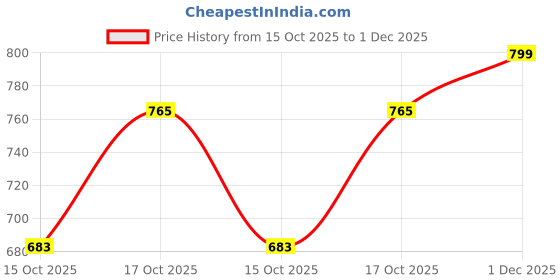 flipkart.com sparx Men SFG 57 Casual Sandal sparx Price History Graph from 15 Oct 2025 to 1 Dec 2025
