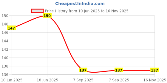 flipkart.com 3six5 Men Shapewear 3six5 Price History Graph from 10 Jun 2025 to 16 Nov 2025