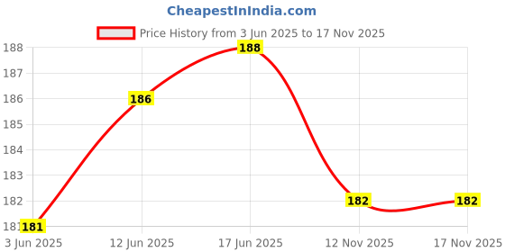 flipkart.com qutrofit Men Shapewear qutrofit Price History Graph from 3 Jun 2025 to 17 Nov 2025