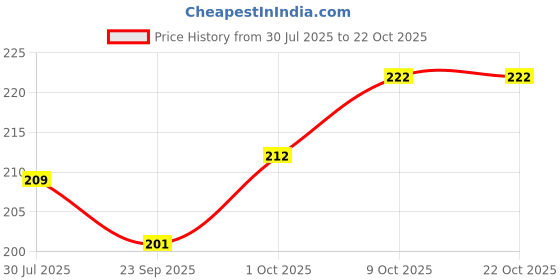 flipkart.com aponic fit Men Shapewear aponic fit Price History Graph from 30 Jul 2025 to 22 Oct 2025