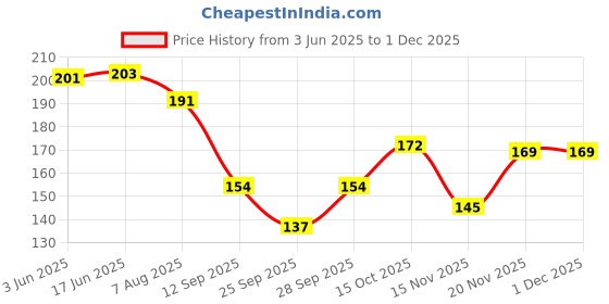 flipkart.com aarohe fitness Men Shapewear aarohe fitness Price History Graph from 3 Jun 2025 to 29 Nov 2025