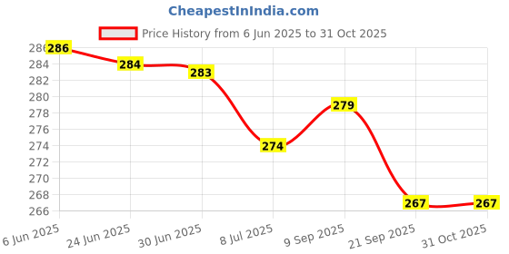 flipkart.com marcrazy Men Shapewear marcrazy Price History Graph from 6 Jun 2025 to 30 Oct 2025