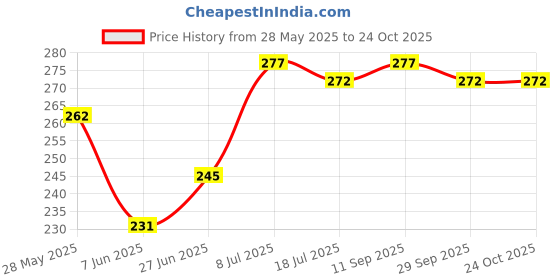 flipkart.com bazler Men Shapewear bazler Price History Graph from 28 May 2025 to 24 Oct 2025