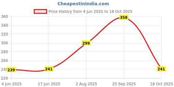 flipkart.com bazler Men Shapewear bazler Price History Graph from 4 Jun 2025 to 18 Oct 2025