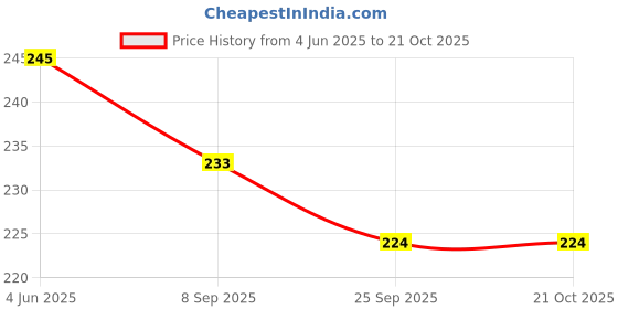 flipkart.com bazler Men Shapewear bazler Price History Graph from 4 Jun 2025 to 21 Oct 2025