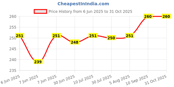 flipkart.com marcrazy Men Shapewear marcrazy Price History Graph from 6 Jun 2025 to 31 Oct 2025