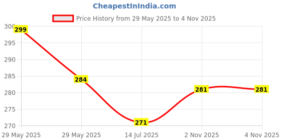 flipkart.com allexsfit Men Shapewear allexsfit Price History Graph from 29 May 2025 to 4 Nov 2025