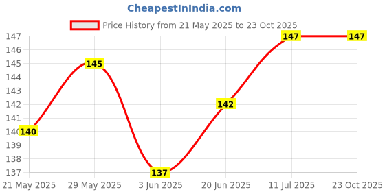 flipkart.com fy sports Men Shapewear fy sports Price History Graph from 21 May 2025 to 22 Oct 2025
