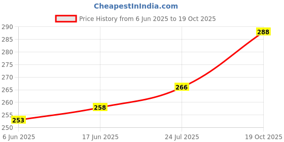 flipkart.com xteni Men Shapewear xteni Price History Graph from 6 Jun 2025 to 19 Oct 2025