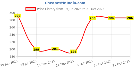 flipkart.com speginic Men Shapewear speginic Price History Graph from 19 Jun 2025 to 21 Oct 2025