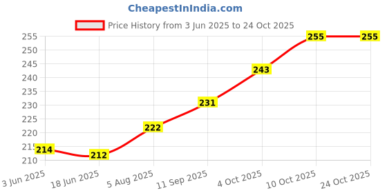flipkart.com clox Men Shapewear clox Price History Graph from 3 Jun 2025 to 24 Oct 2025