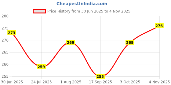 flipkart.com allexsfit Men Shapewear allexsfit Price History Graph from 30 Jun 2025 to 4 Nov 2025