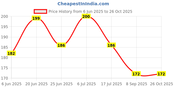 flipkart.com fonicx fit Men Shapewear fonicx fit Price History Graph from 6 Jun 2025 to 25 Oct 2025