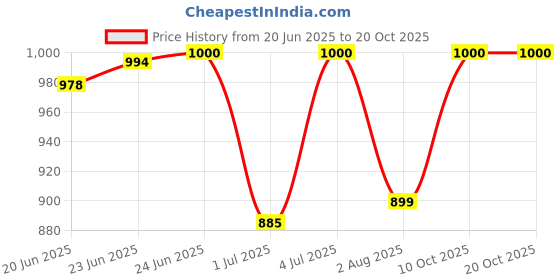 flipkart.com dermawear Men Shapewear dermawear Price History Graph from 20 Jun 2025 to 20 Oct 2025