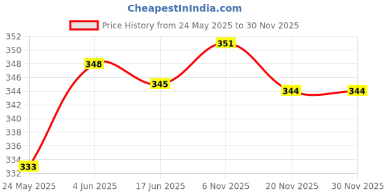 flipkart.com speginic Men Shapewear speginic Price History Graph from 24 May 2025 to 28 Nov 2025