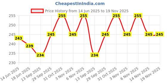 flipkart.com studioninety Men Shapewear studioninety Price History Graph from 14 Jun 2025 to 19 Nov 2025
