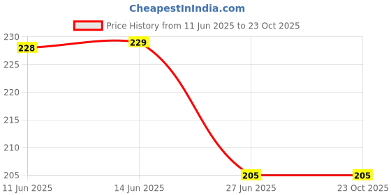 flipkart.com fy sports Men Shapewear fy sports Price History Graph from 11 Jun 2025 to 22 Oct 2025