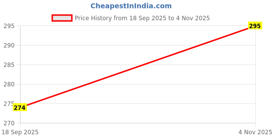 flipkart.com squidfit Men Shapewear squidfit Price History Graph from 18 Sep 2025 to 4 Nov 2025