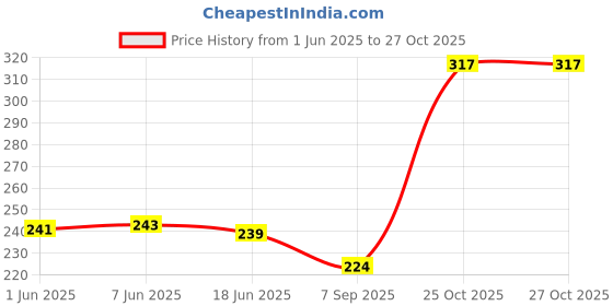 flipkart.com oshop Men Shapewear oshop Price History Graph from 1 Jun 2025 to 26 Oct 2025