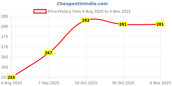 flipkart.com allexsfit Men Shapewear allexsfit Price History Graph from 4 Aug 2025 to 4 Nov 2025