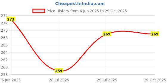 flipkart.com allexsfit Men Shapewear allexsfit Price History Graph from 6 Jun 2025 to 29 Oct 2025
