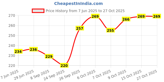 flipkart.com shopstore Men Shapewear shopstore Price History Graph from 7 Jun 2025 to 27 Oct 2025
