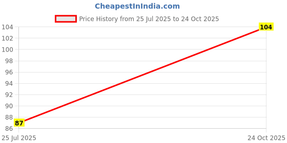 flipkart.com asha enterprises Men Shapewear asha enterprises Price History Graph from 25 Jul 2025 to 24 Oct 2025