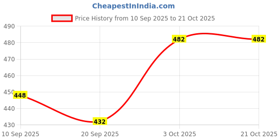 flipkart.com alonefit Men Shapewear alonefit Price History Graph from 10 Sep 2025 to 21 Oct 2025