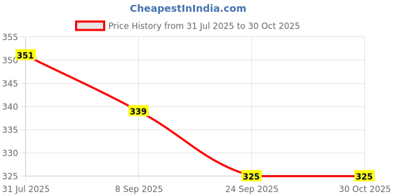 flipkart.com trammy Men Shapewear trammy Price History Graph from 31 Jul 2025 to 30 Oct 2025