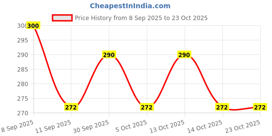 flipkart.com bazler Men Shapewear bazler Price History Graph from 8 Sep 2025 to 22 Oct 2025
