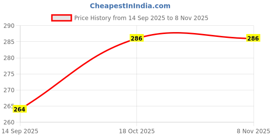 flipkart.com squidfit Men Shapewear squidfit Price History Graph from 14 Sep 2025 to 8 Nov 2025