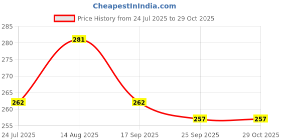 flipkart.com sercui Men Shapewear sercui Price History Graph from 24 Jul 2025 to 29 Oct 2025
