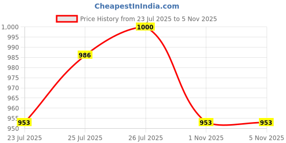 flipkart.com dermawear Men Shapewear dermawear Price History Graph from 23 Jul 2025 to 4 Nov 2025
