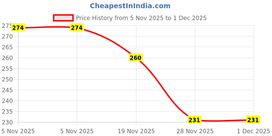 flipkart.com esspy Men Shapewear esspy Price History Graph from 5 Nov 2025 to 30 Nov 2025