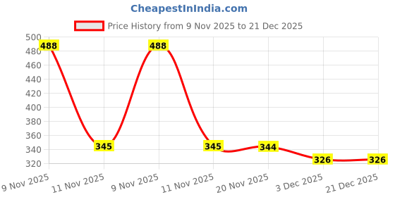 flipkart.com amrio Men Shapewear amrio Price History Graph from 9 Nov 2025 to 21 Dec 2025