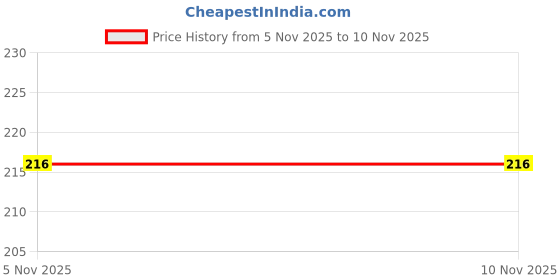 flipkart.com aradh Men Shapewear aradh Price History Graph from 5 Nov 2025 to 9 Nov 2025