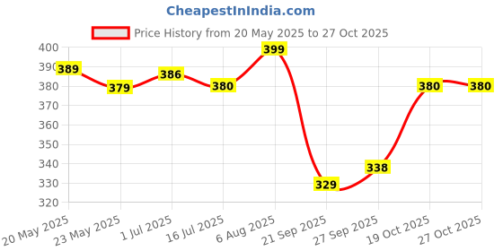 flipkart.com mumin Men Shirt & Pyjama set Black Printed mumin Price History Graph from 20 May 2025 to 27 Oct 2025