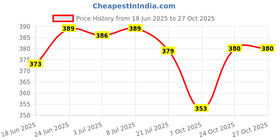 flipkart.com mumin Men Shirt & Pyjama set Black Printed mumin Price History Graph from 18 Jun 2025 to 27 Oct 2025