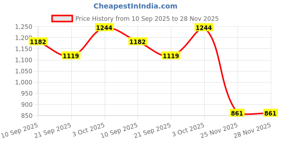 flipkart.com bstories Men Shirt & Pyjama set Dark Blue Checkered bstories Price History Graph from 10 Sep 2025 to 27 Nov 2025