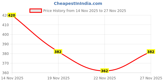 flipkart.com gokul fashion Men Shirt & Pyjama set Dark Green Printed gokul fashion Price History Graph from 14 Nov 2025 to 27 Nov 2025